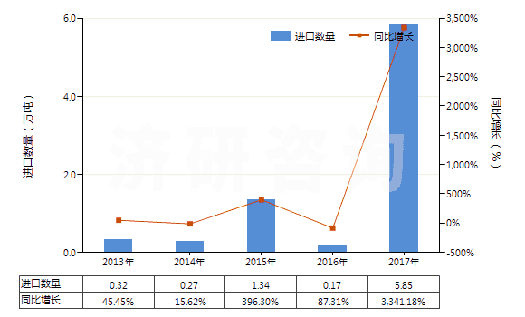 2013-2017年中國石灰石助熔劑（用于制造石灰或水泥的石灰石及其他鈣質(zhì)石）(HS25210000)進(jìn)口量及增速統(tǒng)計